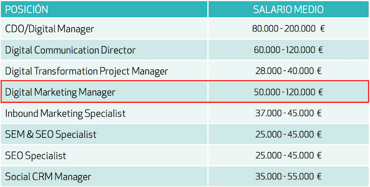 salario digital marketing manager